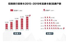 招行信用卡2019年成绩单揭晓，交易额创纪录破4万亿